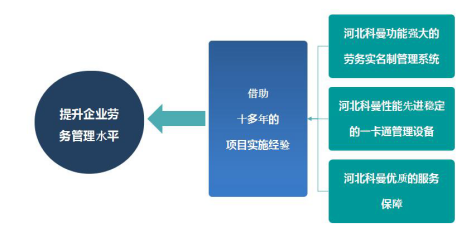 點(diǎn)贊！勞務(wù)實(shí)名制管理系統(tǒng)為企業(yè)管理“瘦身”——以勞務(wù)分包為切入點(diǎn)